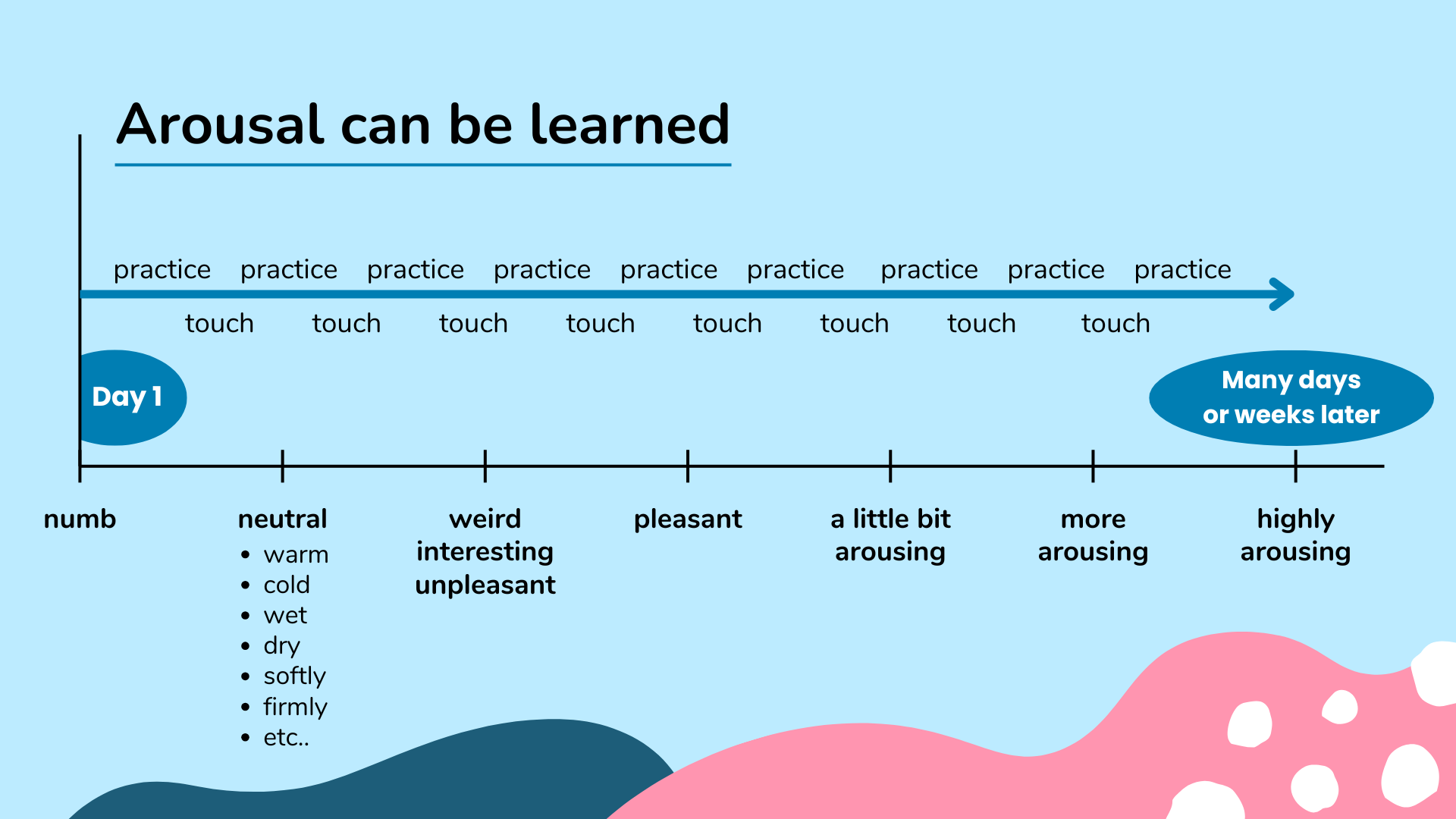 Timeline of changes through practice